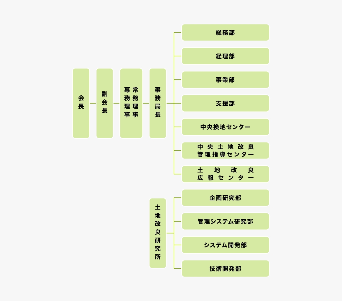 土地改良